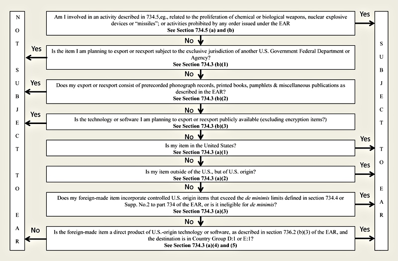 Am I subject to Export Administration Regulations (EAR)?